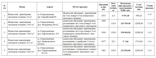 АУКЦIОН з продажу об’єктів комунальної власності